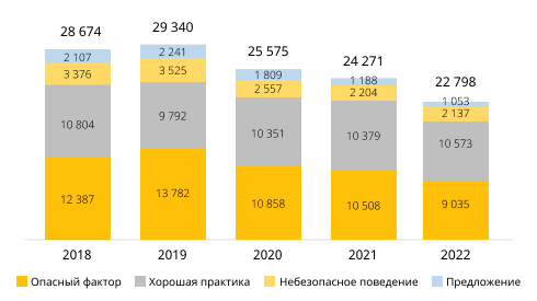  Наблюдения по Программе карточек ОТ, ТБ и ООС, 2018 - 2022 гг.