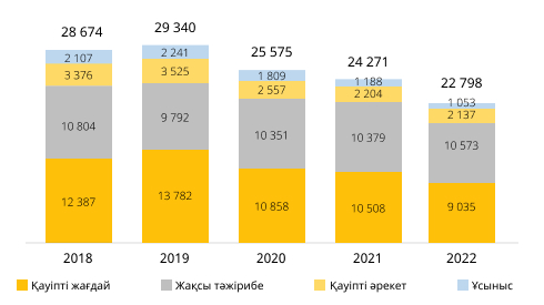  Наблюдения по Программе карточек ОТ, ТБ и ООС, 2018 - 2022 гг.